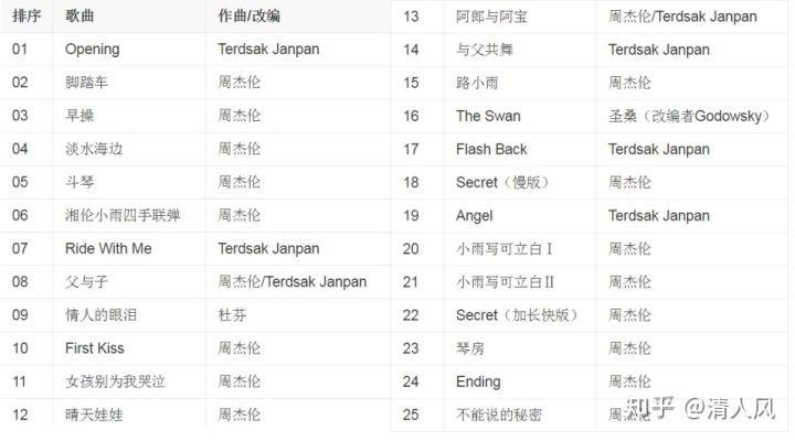 周杰伦评分最高的十首(周杰伦每一张专辑销量及亚洲排行榜)