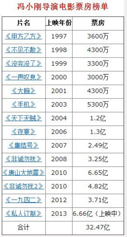 冯小刚所有电影的票房