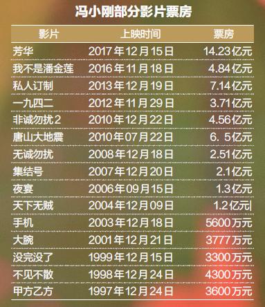 冯小刚所有电影总票房多少