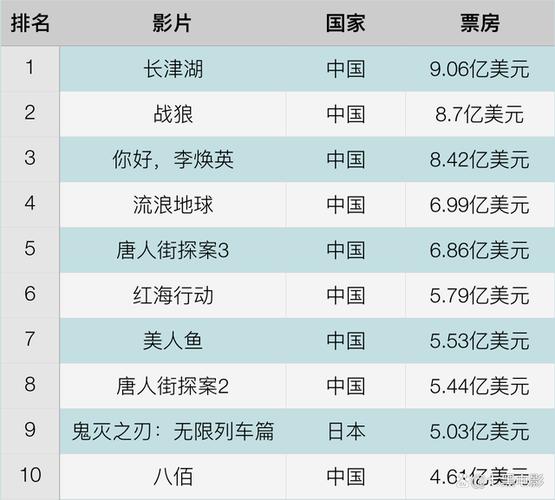 电影票房个人排行榜前十名 全球影史排名前十名的电影