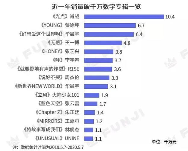 周杰伦所有专辑的销量数据(华语唱片总销量十大排名榜)